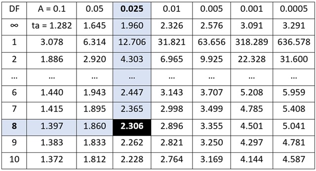 t distribution table