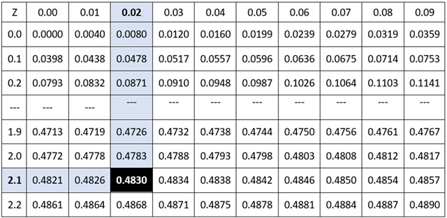 z distribution table